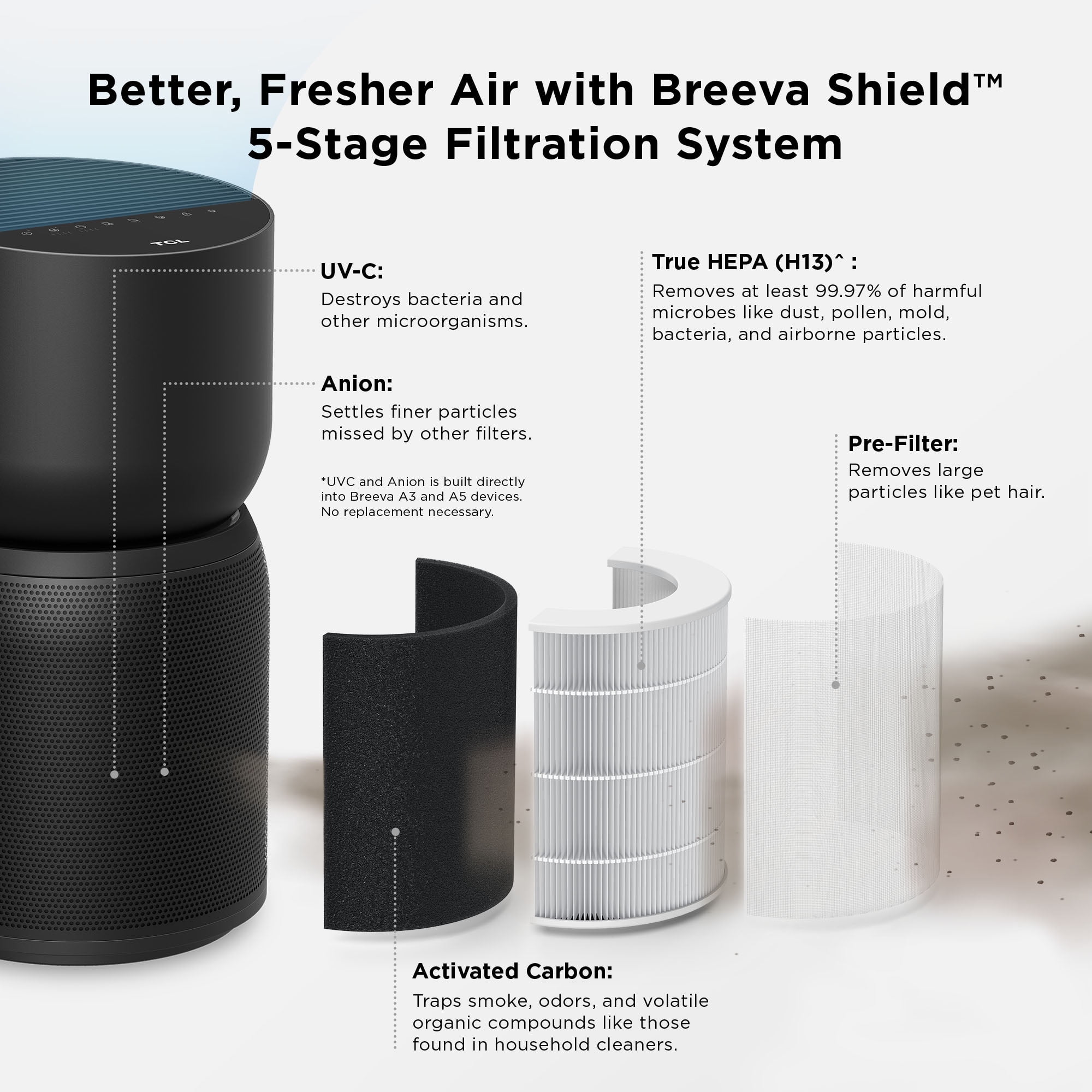 TCL Breeva A3 Smart Air Purifier, up to 1230 sq. ft., 5-Stage Filtration System, True HEPA (H13) Removes 99.97% of Dust / Bacteria / Odors, App & Voice Control, Ultra-Quiet, Black, A315B