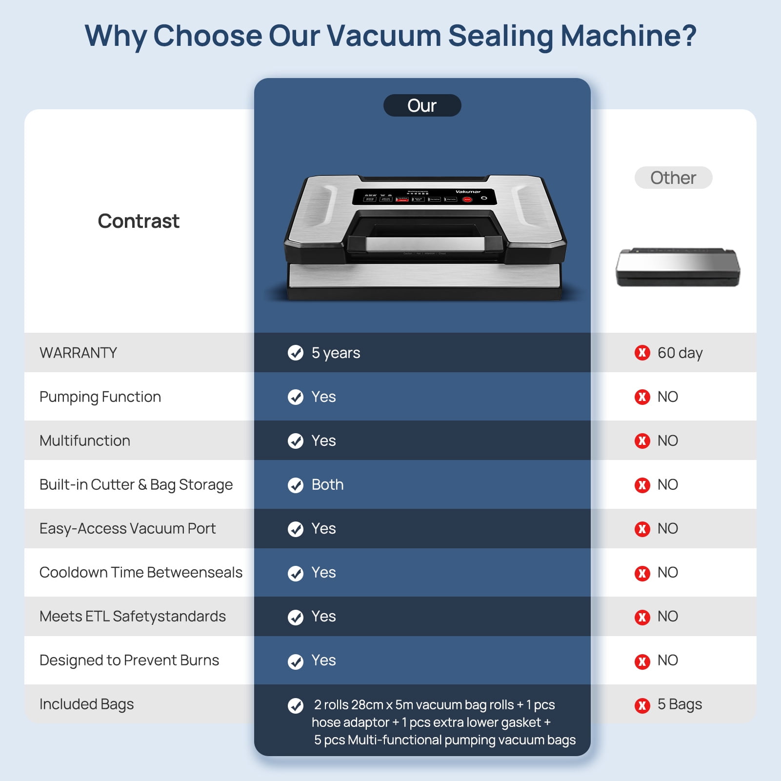  Vakumar Vacuum Sealer Machine, 90Kpa Food Vacuum Sealer Machine  Preservation Dry/Moist/Liquid Modes, LED Indicator Light, Handle Locked  Design, Built-in Cutter and Bag Storage, Starter Kit: Home & Kitchen