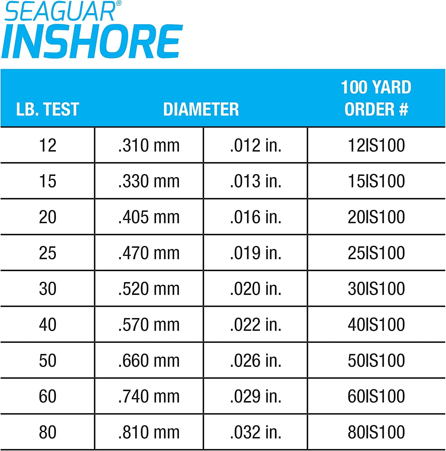Seaguar InShore 100% Fluorocarbon Fishing Line 20lbs, 100yds Break Strength/Length - 20IS100