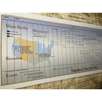 Parthenon Graphics Timeline of The American Civil War - Laminated Panoramic Poster