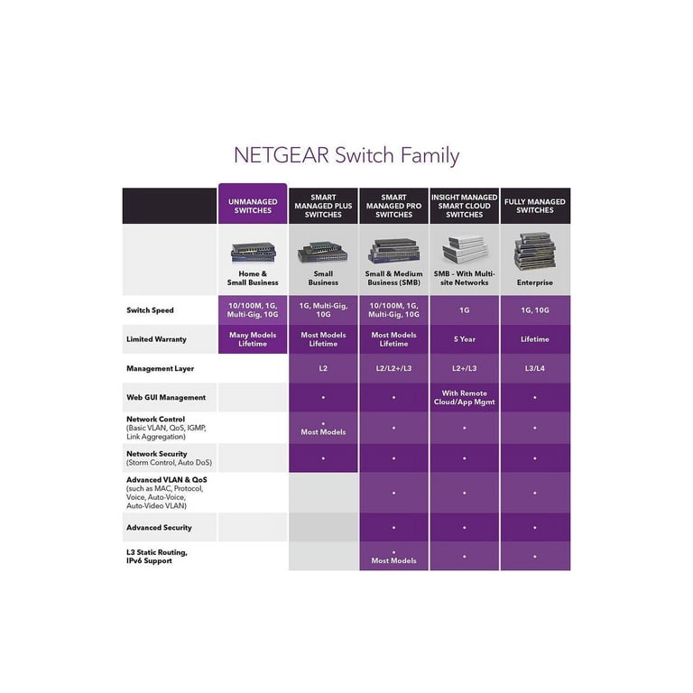 Netgear GS305PP-100NAS 5-Port Gigabit Ethernet SOHO Unmanaged