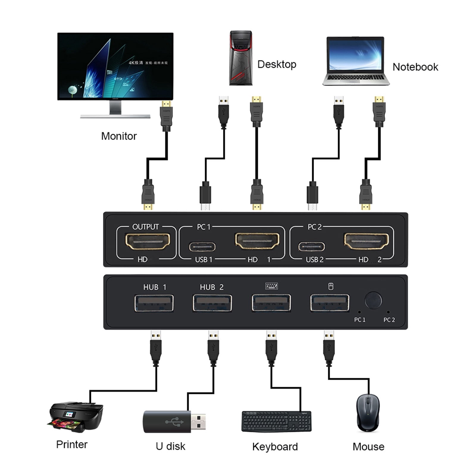 4K*2K KVM 2-in-1 -compatible/USB KVM Switch Support HD 2 Hosts Share 1 Monitor/Keyboard& Mouse Set Printer Video Display