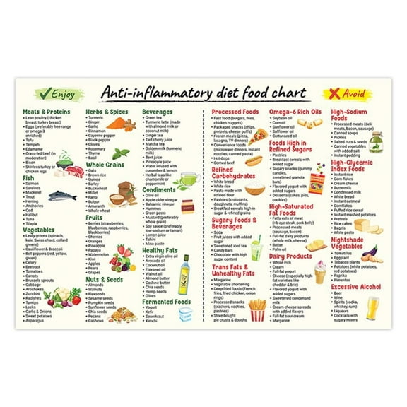 Anti-Inflammatory Diet Food Guide Poster,  Foods to Eat, Foods, Nutrition Grocery List, Reduce Inflammation Poster