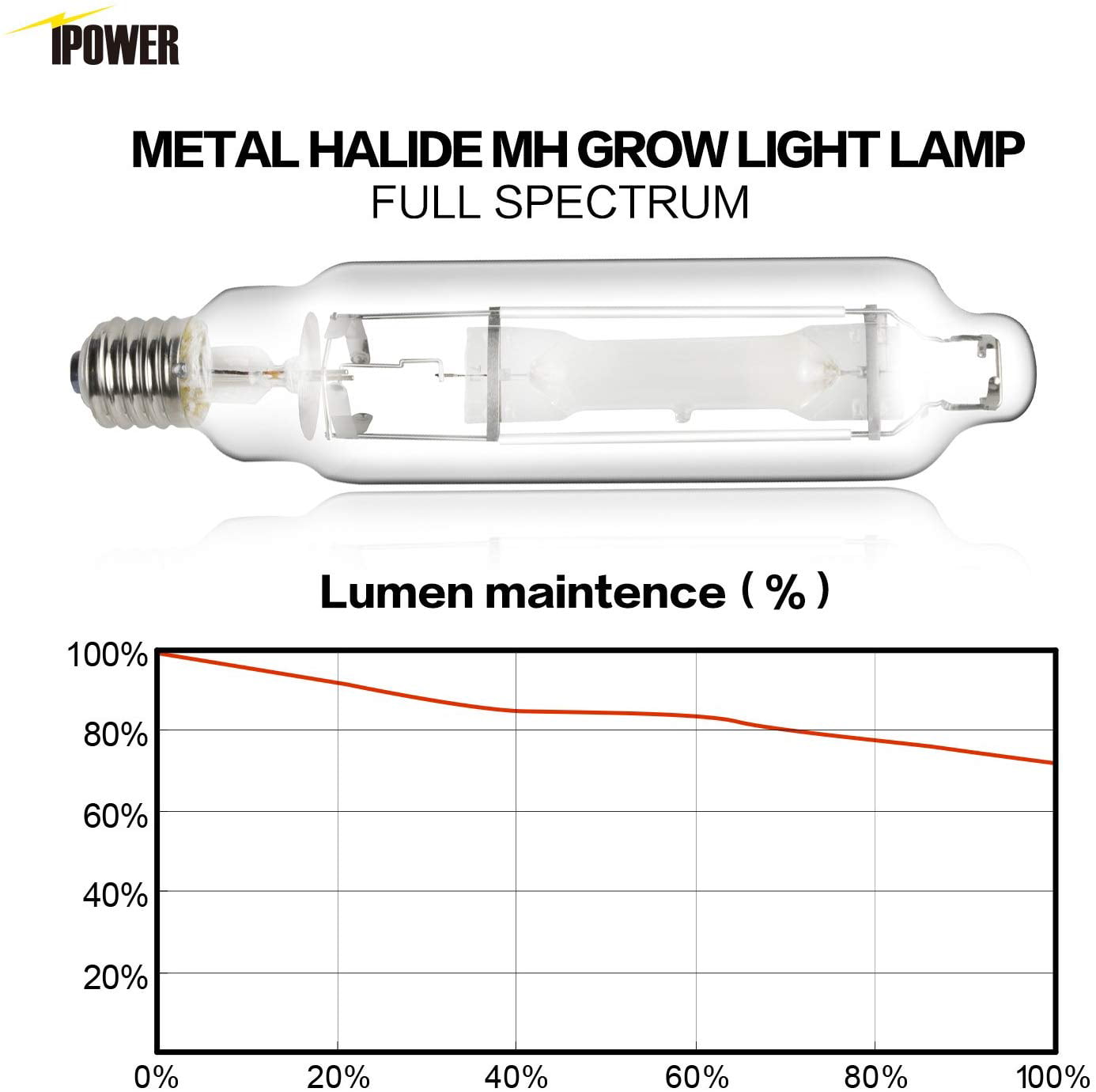 4-Pack iPower 1000 Watt Metal Halide MH Grow Light Bulb Lamp High PAR 6000K 