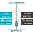 thumbnail image 7 of Luxrite 7W Candelabra LED Light Bulbs 100 Watt Equivalent 4000K Cool White 800 Lumens B11 Dimmable Damp Rated E12 16-Pack, 7 of 7