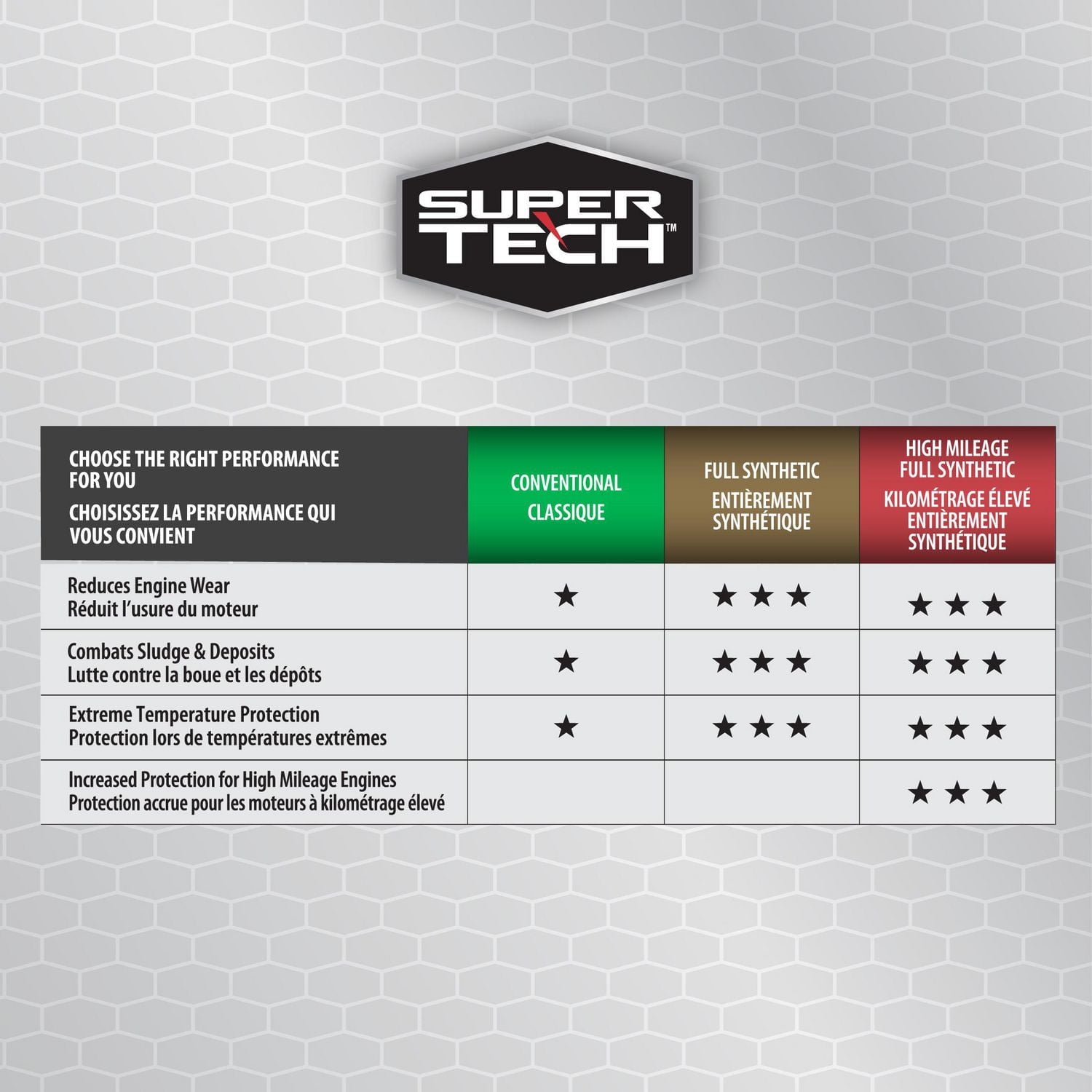 Huile Moteur Conventionnelle Super Tech 5W30 946 ML
