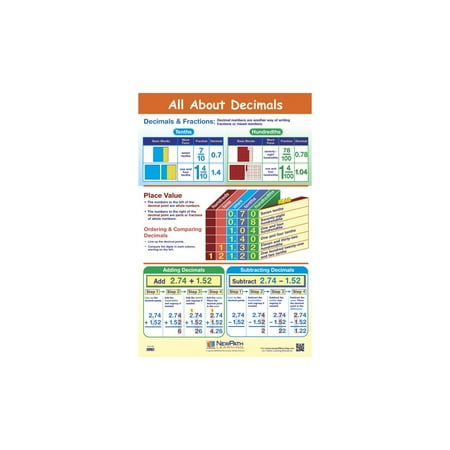 NewPath Learning All About Decimals Laminated Poster