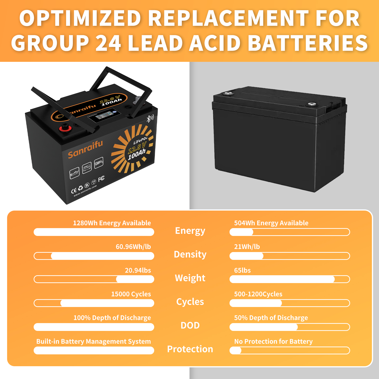 Sanraifu 12V 100AH LiFePO4 Battery, Bluetooth, LCD Display, RV, Boat, Camper, Off-Grid System