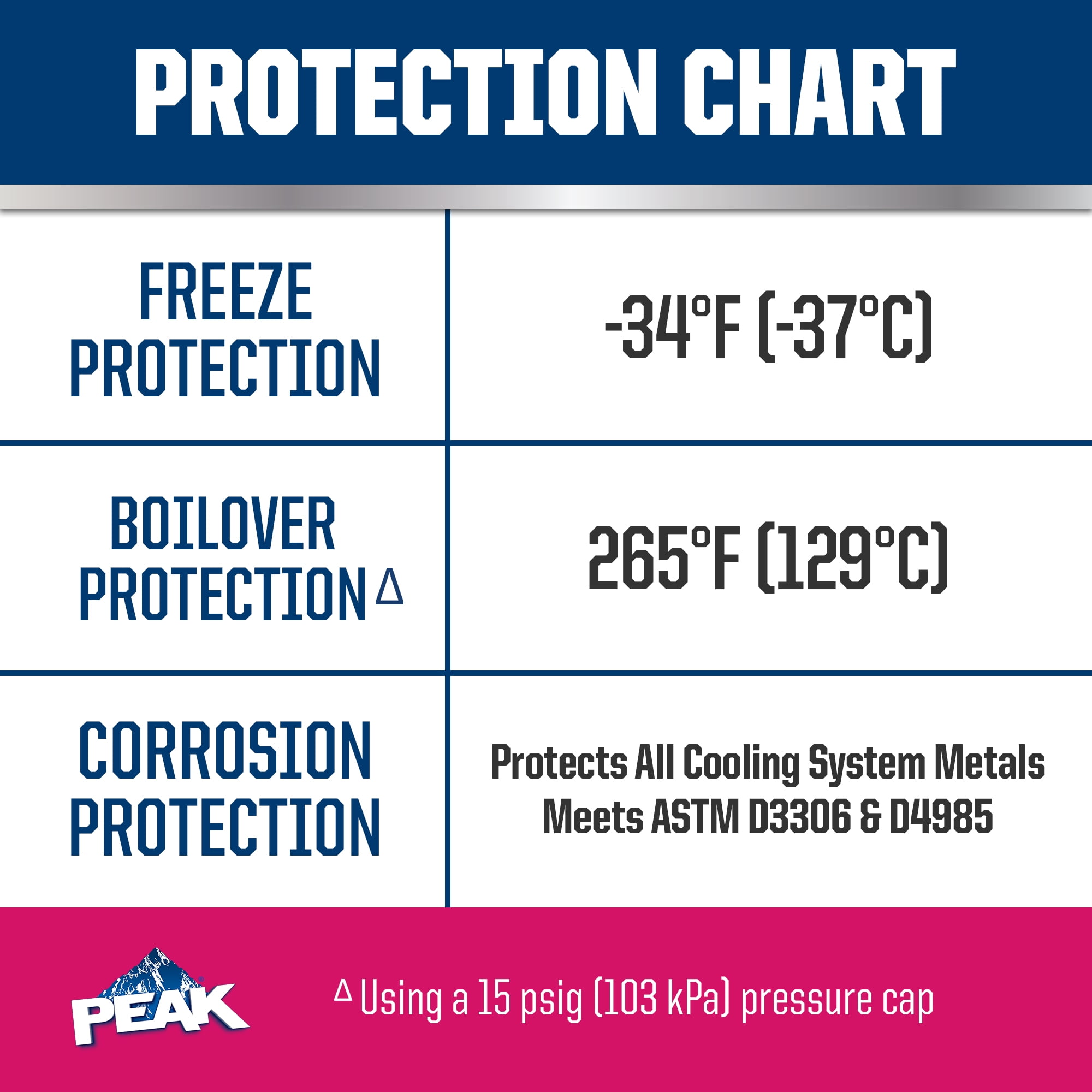 PEAK Original Equipment Technology Asian Vehicles Red/Pink, 50/50 Prediluted Antifreeze & Coolant, 1 gal