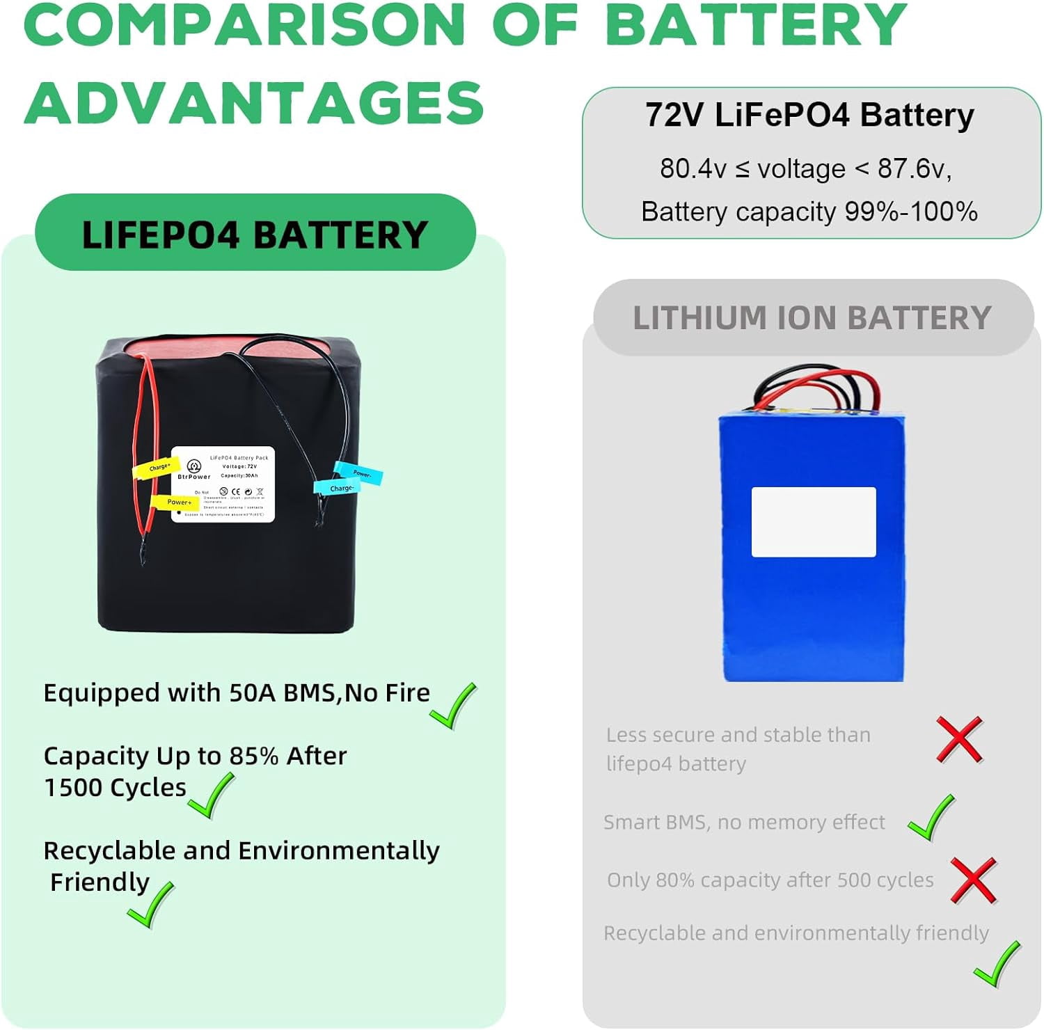 Ebike Battery 72V 30AH Lifepo4 Battery Pack with 5A Charger 50A BMS for 300W-3500W Motor
