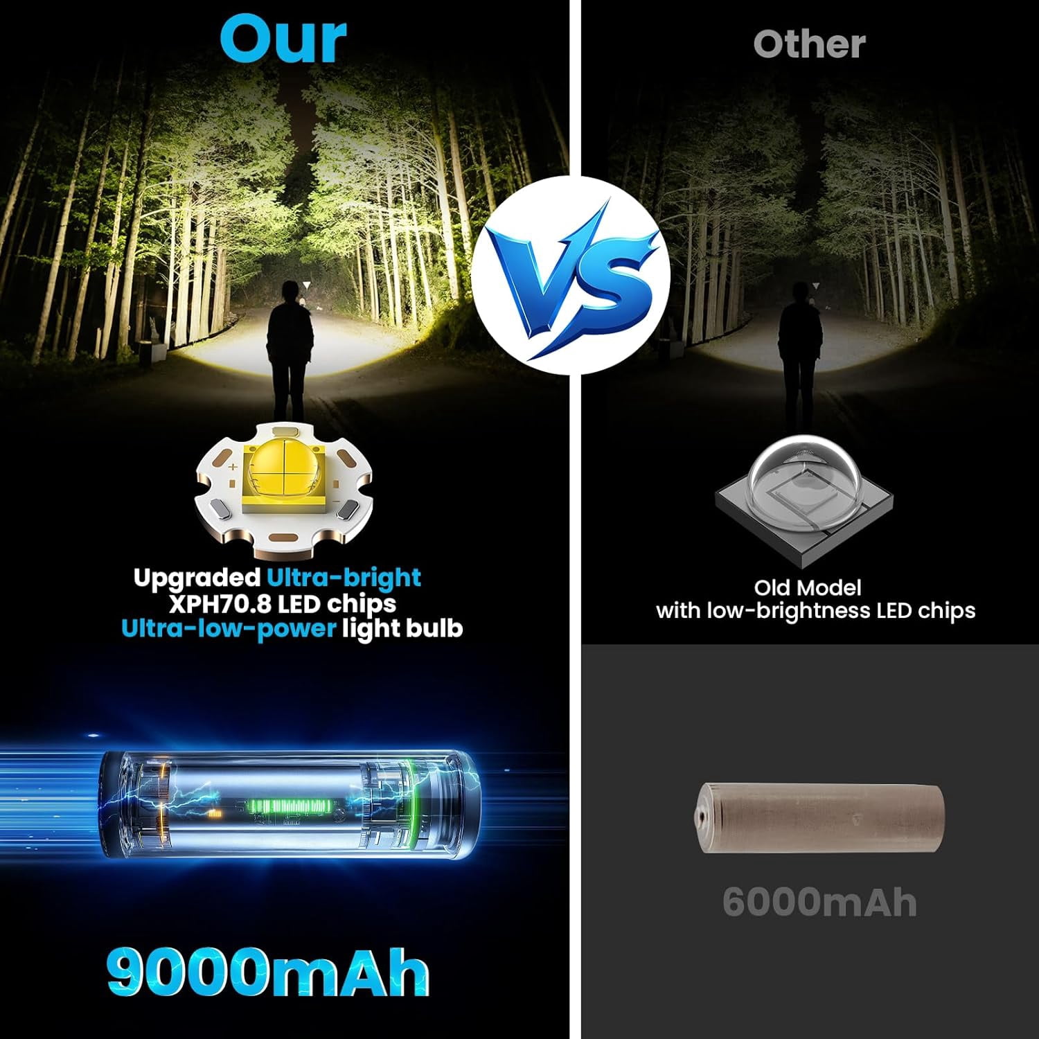 LED Headlamp Rechargeable, 9000mAh Long Battery Head Lamp with 12 Modes, IPX7 Waterproof USB Rechargeable Headlight, Zoomable Headlamp for Adults, 90° Adjustable for Camping Hunting Climbing