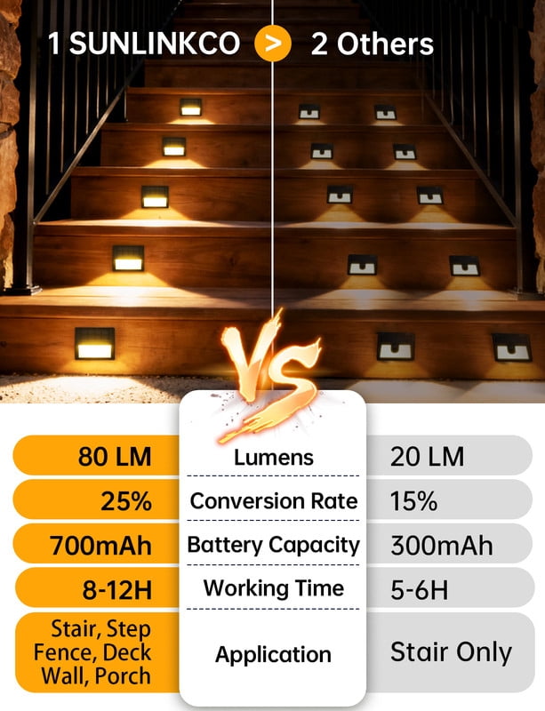 SUNLINKCO Solar Garden Light with Waterproof Design 8 Pack , Outdoor Pathway Light Step Lights, 3000K Warm White Light Auto On/Off, Fence, Patio, Wall, Walkway, Porch, Yard