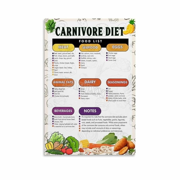 Carnivore Food List Poster Healthy Diet Guide Kitchen Wall Art Canvas Painting for Living Room Bedroom Decor