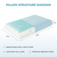 thumbnail image 3 of EGOHOME Memory Foam Pillow, Cooling Gel Bed Pillow, Queen, Blue, 3 of 8