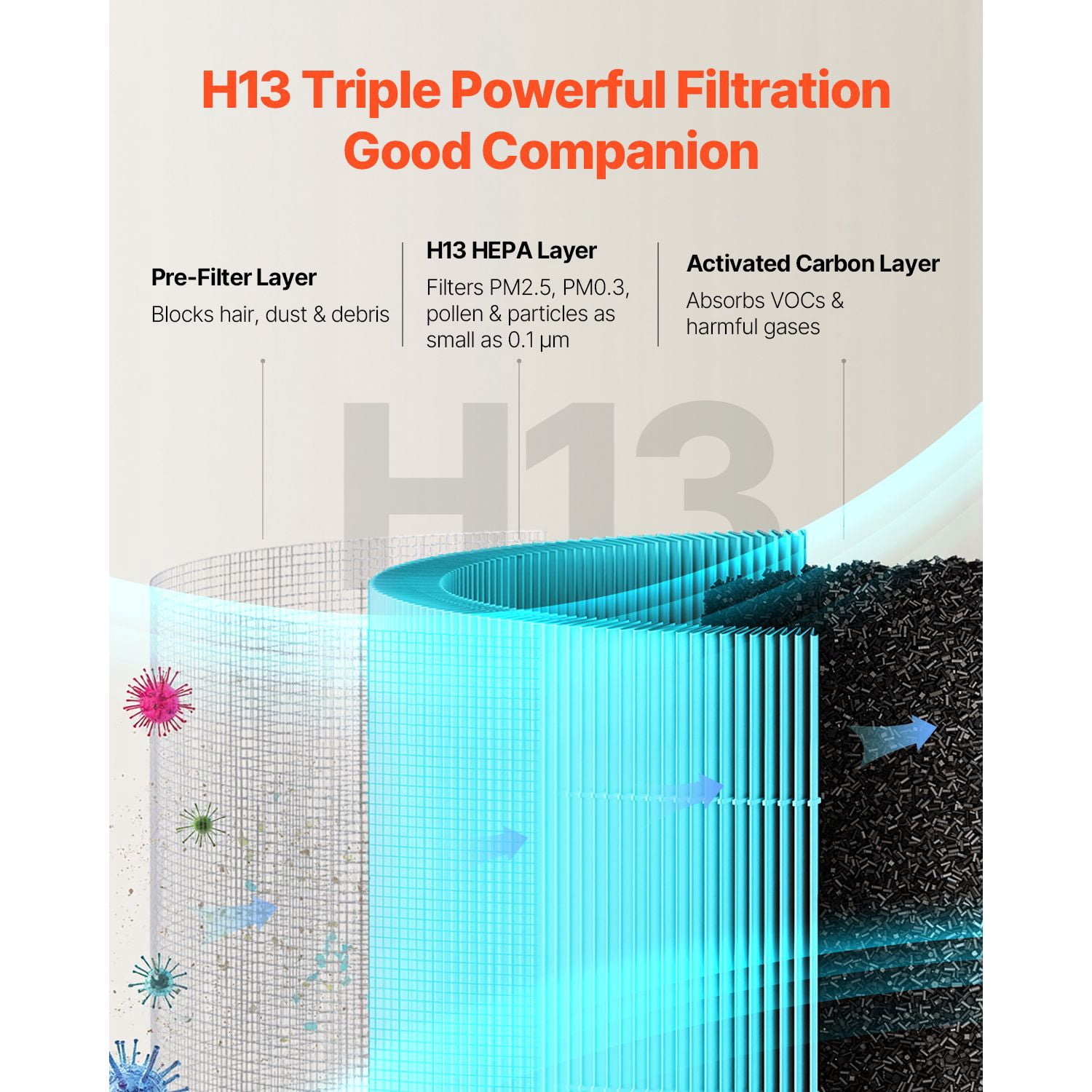 Replacement Air Purifier Filter, H13-Grade 3-Layer Filtration, Pre-Filter + HEPA + Activated Carbon, Captures 99.97% Dust Pollen Allergens for Home Purifiers