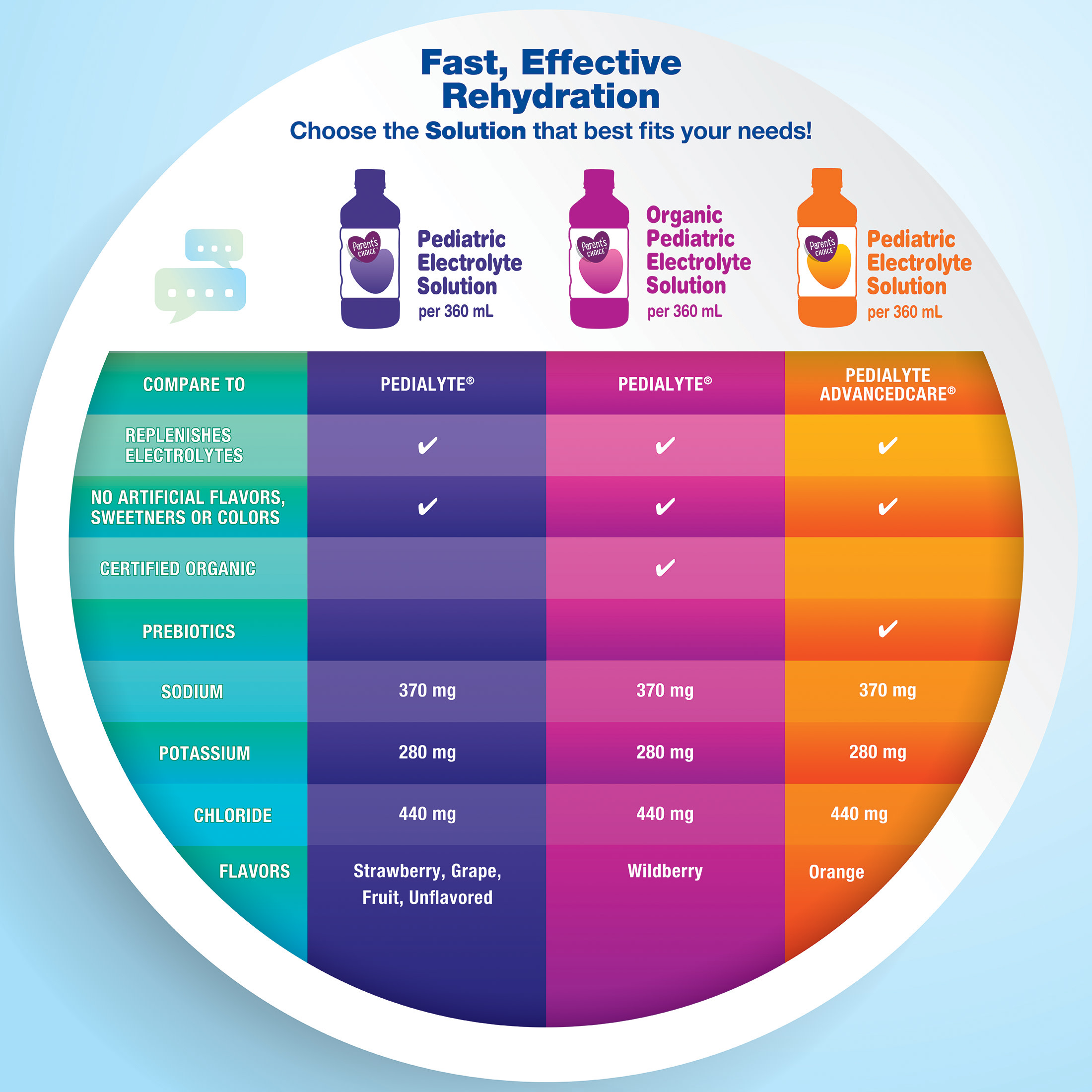 Solución oral electrolítica pediátrica Parent's Choice, sin sabor, 33.8 fl oz 3