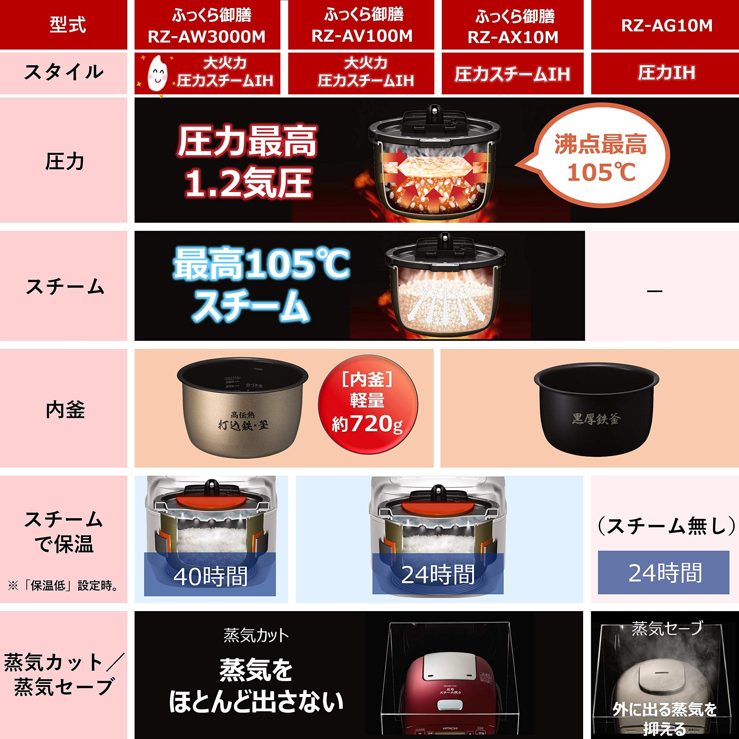 Hitachi Rice Cooker 5.5 Go Pressure & Steam IH Plump Gozen Body Made in  Japan Black Thick Iron Pot Steam Cut RZ-AX10M R Metallic Red// Kitchen