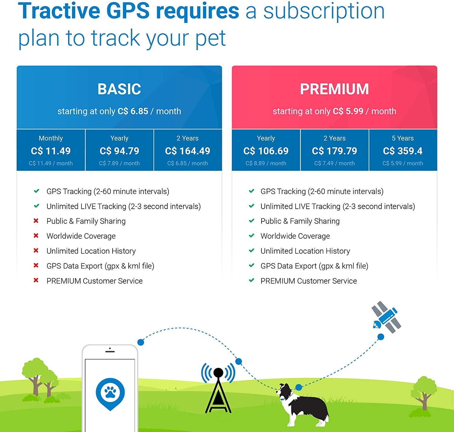 tractive gps canada