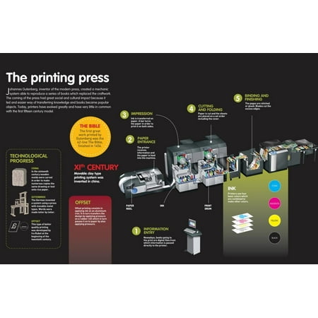 Offset Printing Machinery - Infographic About the Evolution of the Printing Press, from its Beginnings Until Offset Printing Poster Wall Art