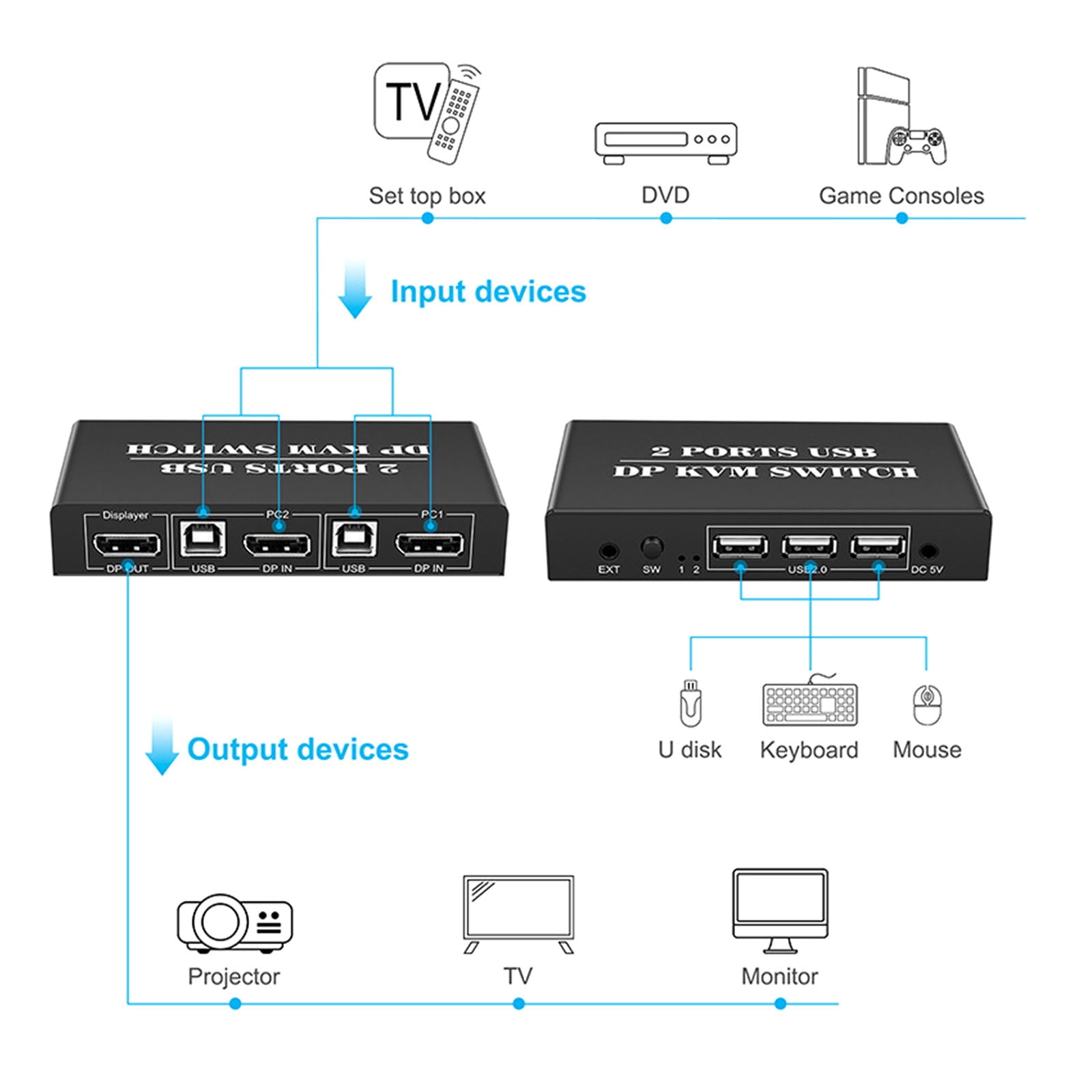 HEMLBOYW 4K60Hz 2 to 1 KVM Switcher DisplayPort KVM 2 In 1 Out for Two Computer Hosts Share Keyboard and Mouse with Cable