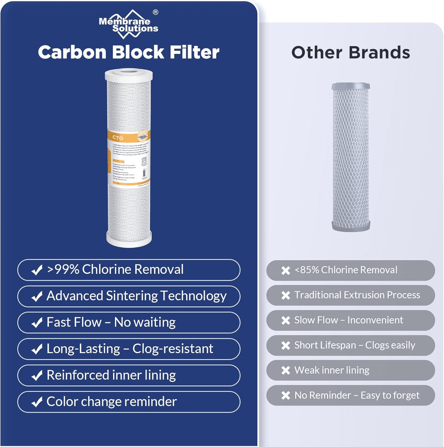 Membrane Solutions Combo Pack Water Filter Replacement Cartridge Compatible GE RO Set GXRM10RBL GXRM10G Reverse Osmosis Systems, 6x Carbon Filters, 3x 150GPD RO Membrane Filter