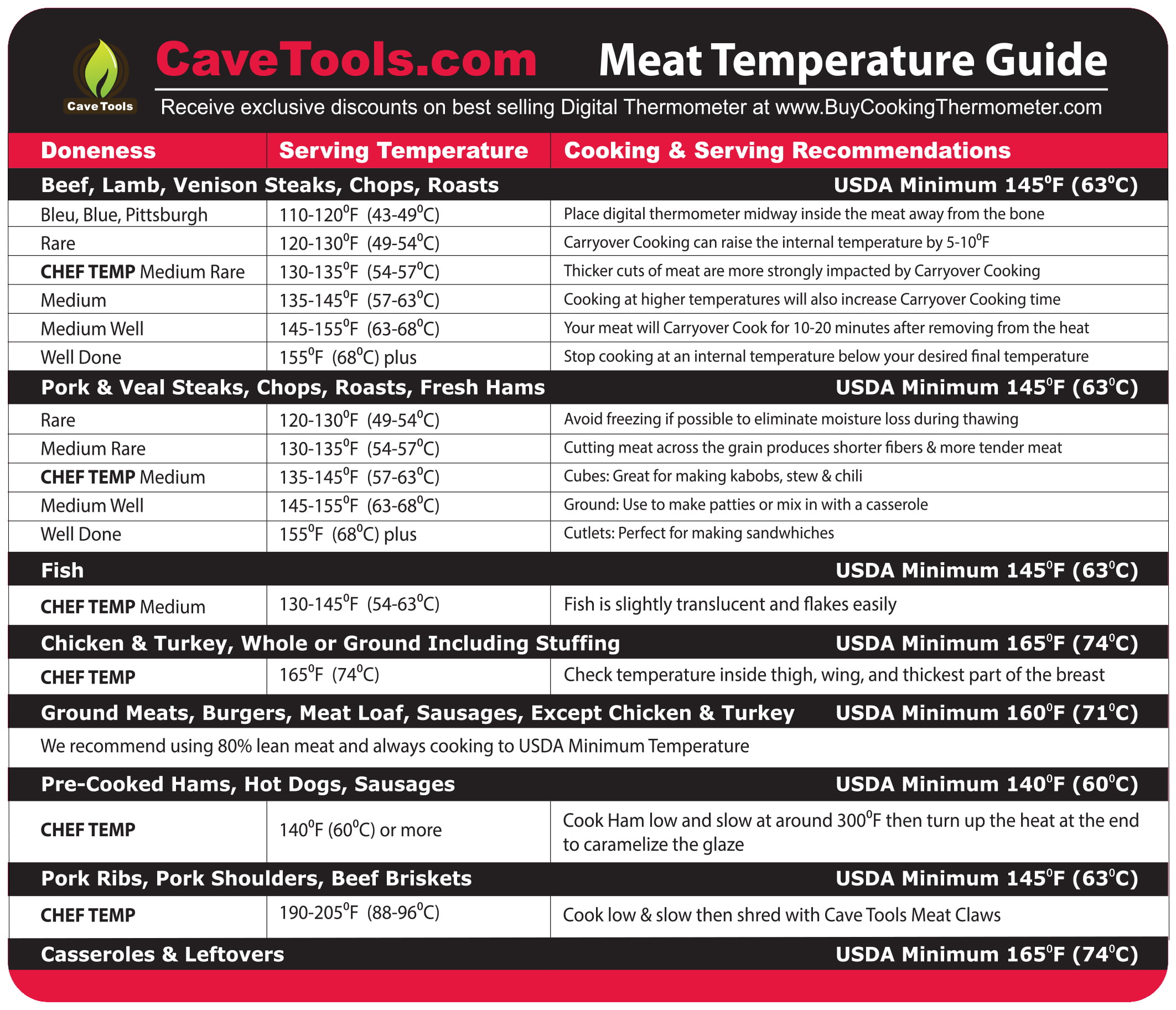 Meat Doneness Temperature Chart