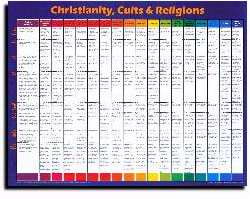 Christianity Cults And Religions Chart