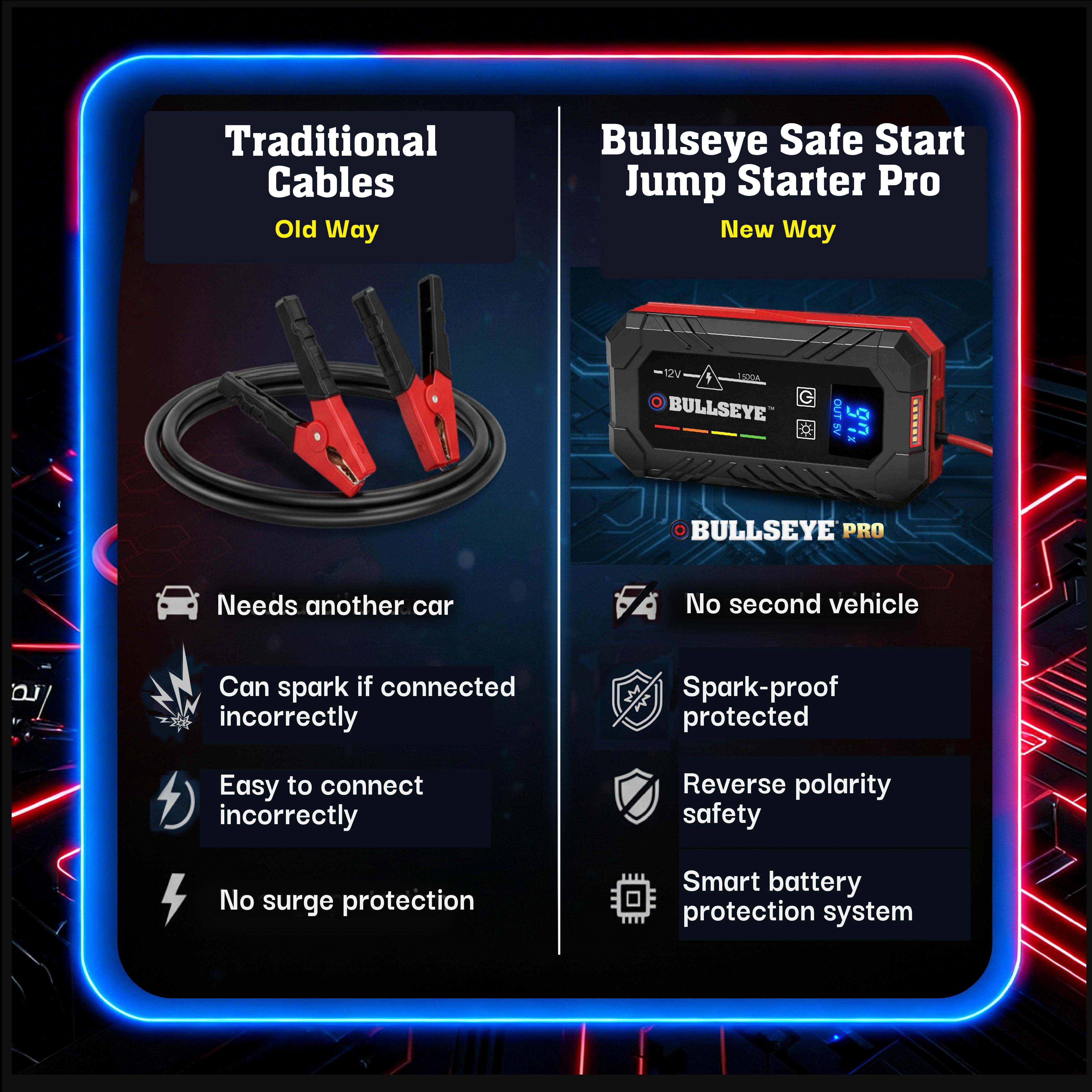 Bullseye Safety XL 1500A Car Battery Jump Starter Box w/ Jumper Cables, 12V Car Jump Starter Portable Booster for 6.0L Gas and 3.0L Diesel Engines, 2250 mAh Rechargeable, Reverse Polarity Protection