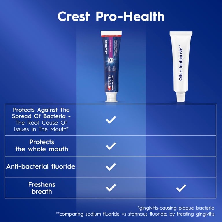 Crest Pro-Health Advanced Bacteria Protection Toothpaste, 5.1 oz