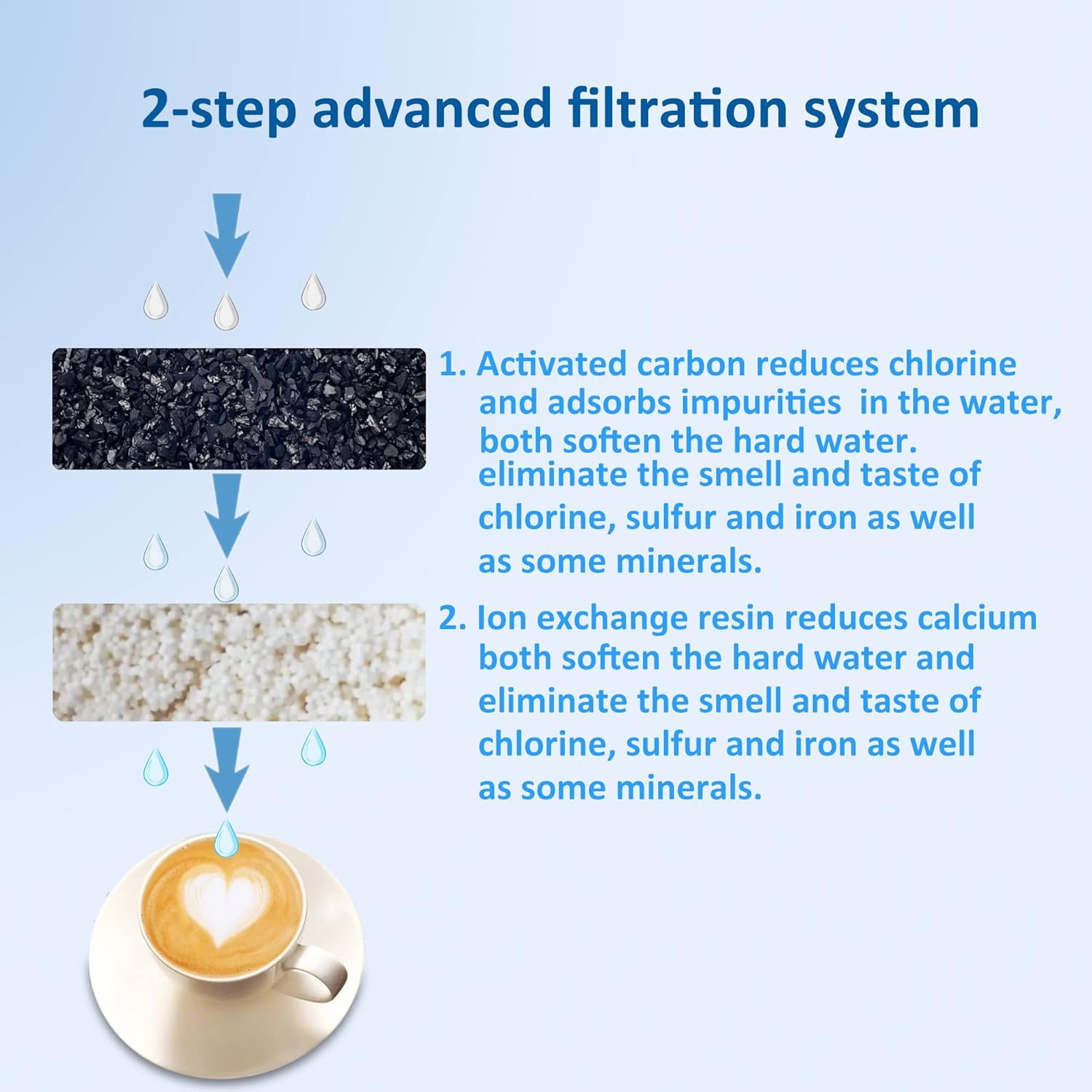 Advanced replacement water filter cartridge, easy to measure and washable 12 cup coffee machine, two-step advanced filtration system with activated carbon and ion exchange resin (12 packs)
