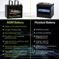 thumbnail image 5 of ANLIBATT Lawn Mower Battery AGM Group Size U1 12 Volt 350 CCA Sealed Lead Acid Battery for John Deere, Toro, Cub Cadet, and Craftsman Garden Mower Tractor Lawnmower, 5 of 6