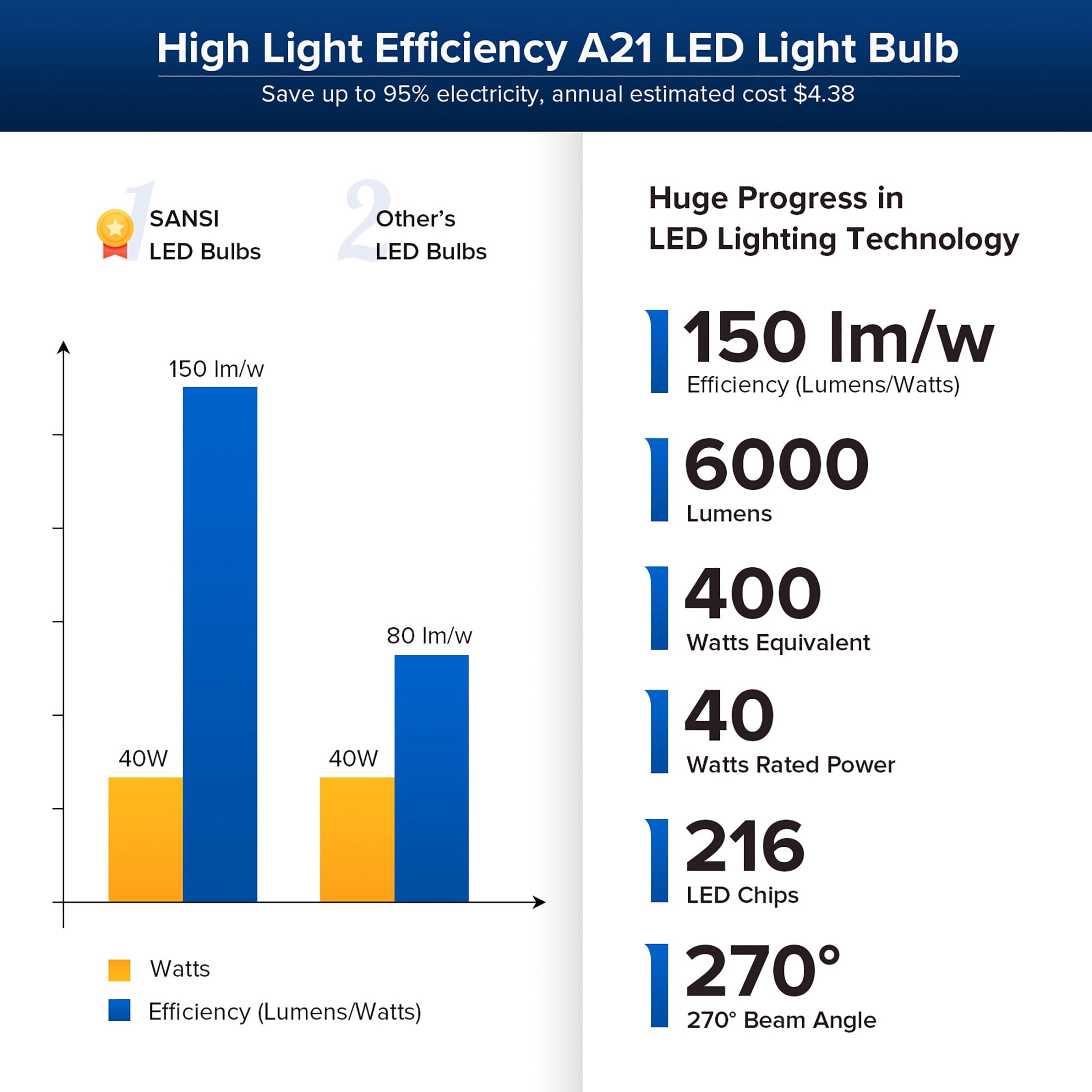 SANSI 40W (400W Equivalent) A21 LED Light Bulb, 6000 Lumens, E26 Base, 5000K Daylight, Non-Dimmable