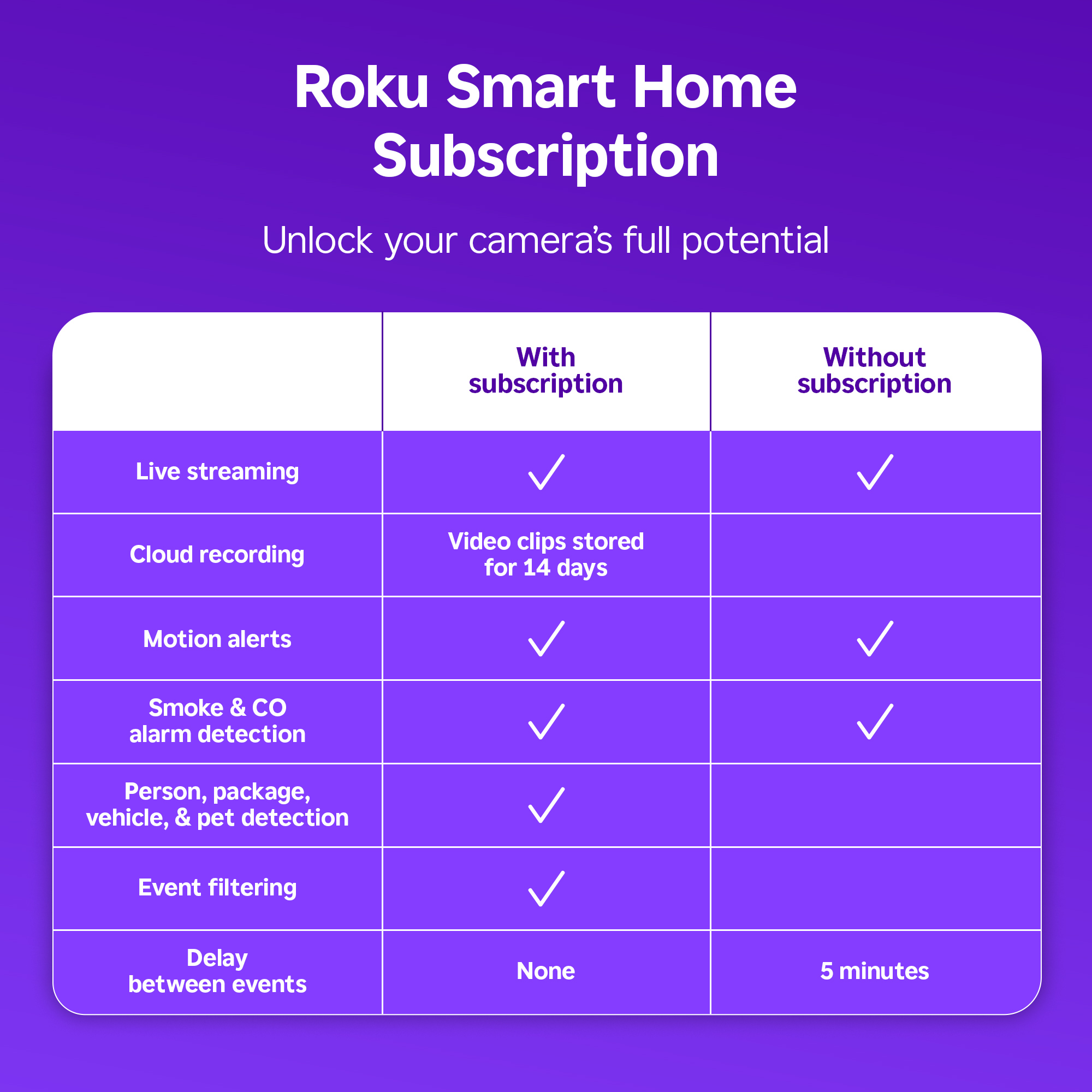 Roku Indoor Camera SE 1080p HD, 2-Pack, Wired, White photo 7