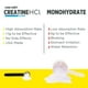 thumbnail image 5 of Suplemento de creatina HCl en polvo CON-CRET sabor a piña, 5 of 8