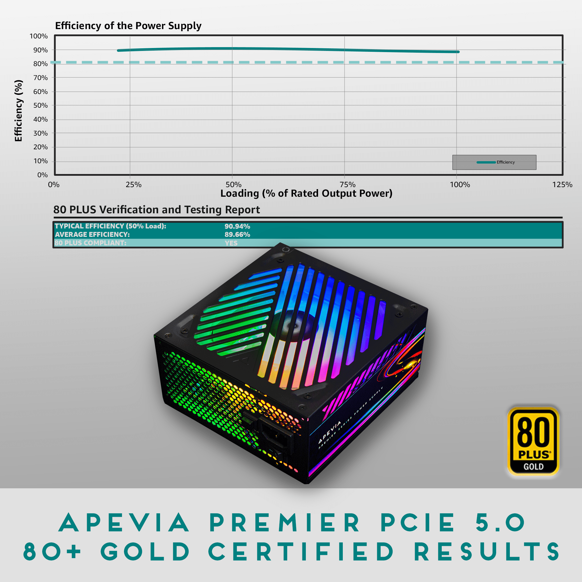 Apevia ATX-PM850W PCIe 5.0 ATX 3.0 Ready Premier 850W 80+ Gold Certified, Active PFC ATX Semi-Modular Gaming Power Supply, 366 RGB Light Modes