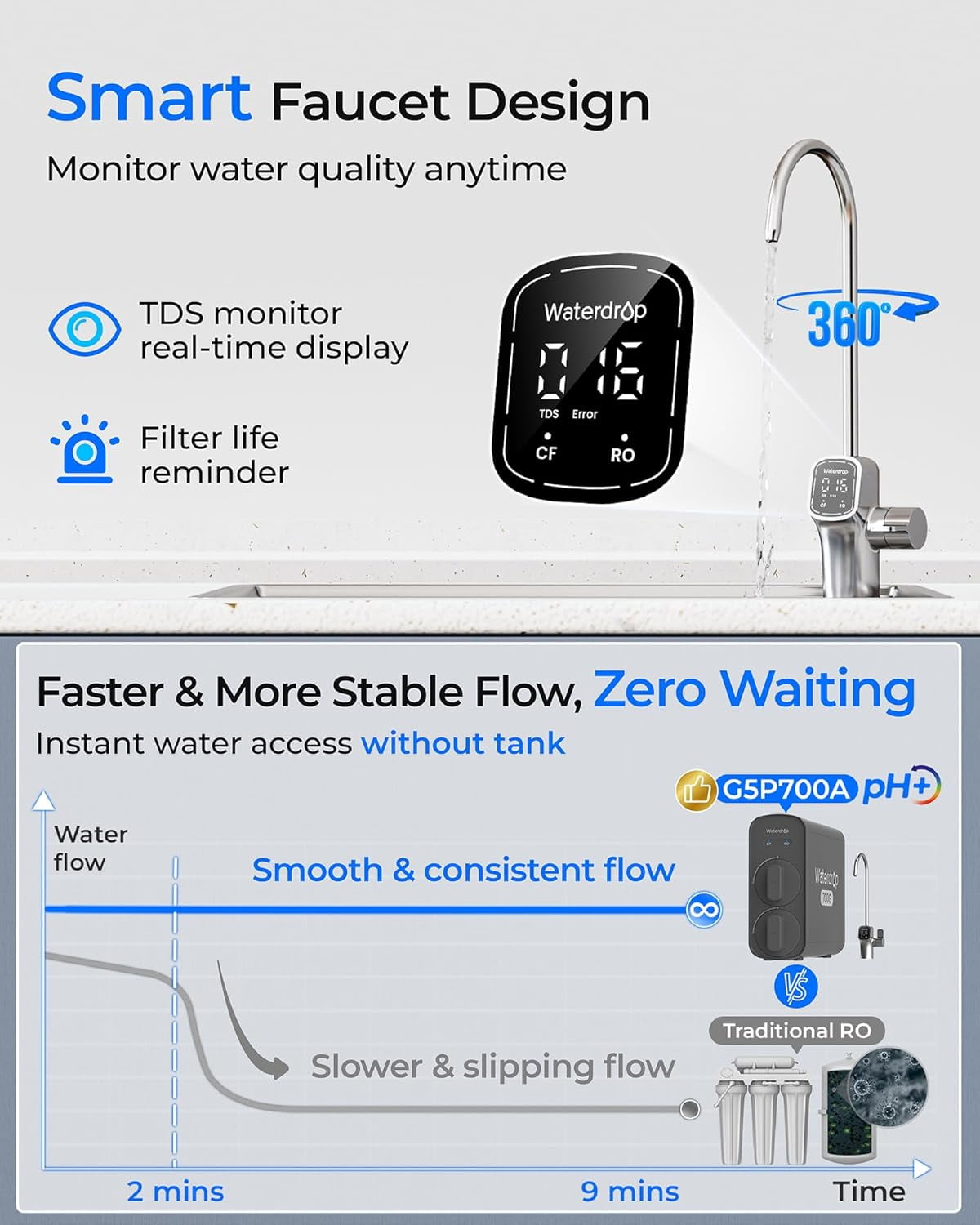 Waterdrop G5P700A Alkaline Mineral pH+ Reverse Osmosis System, 700GPD RO Water Filter, 8 Stage Filtration, NSF/ANSI 372 Certified, 2:1 Pure to Drain, Smart LED Faucet, with Extra Filter