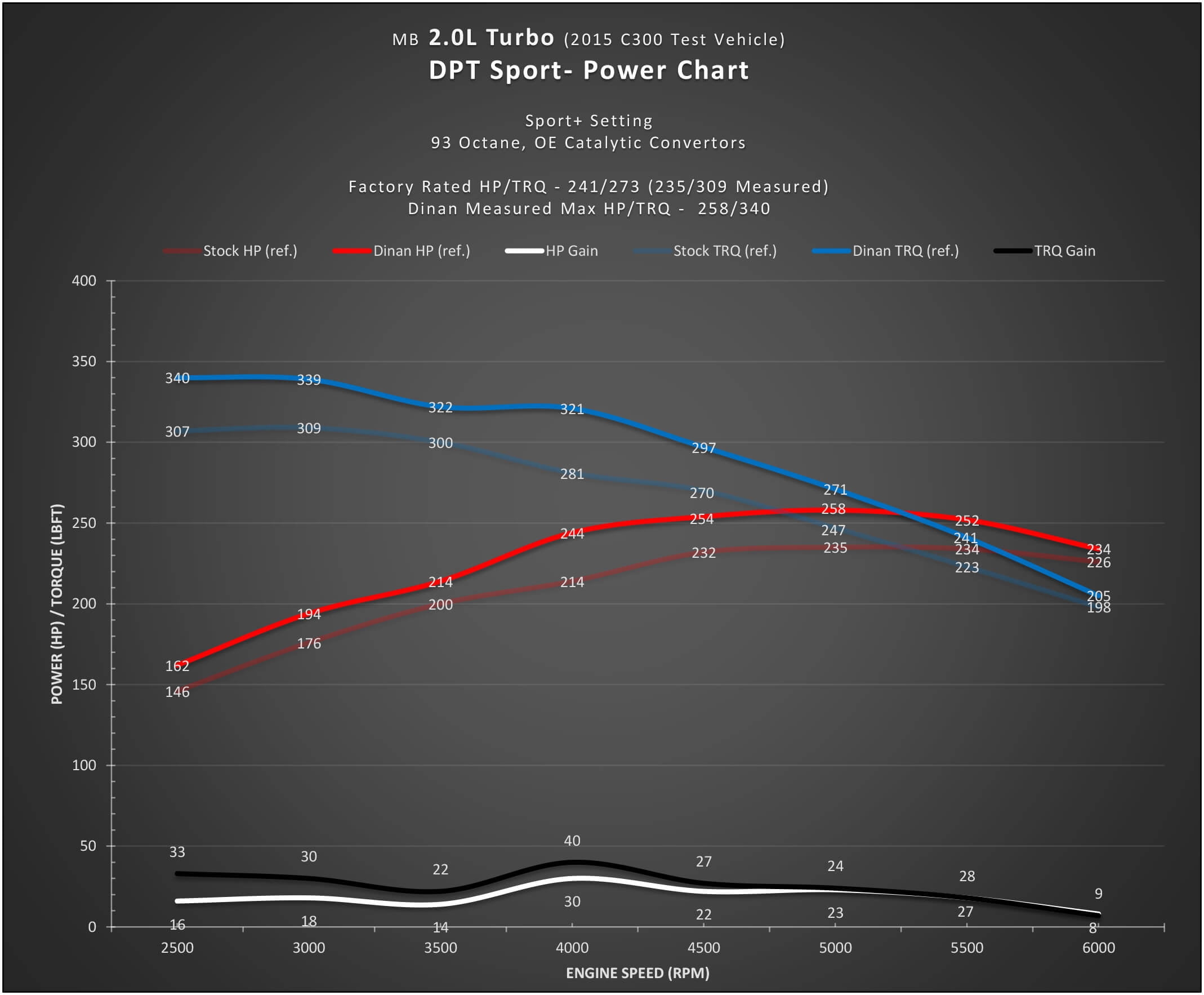 DINANTRONICS Performance Tuner Stage 1 -BMW M2 2017-2016