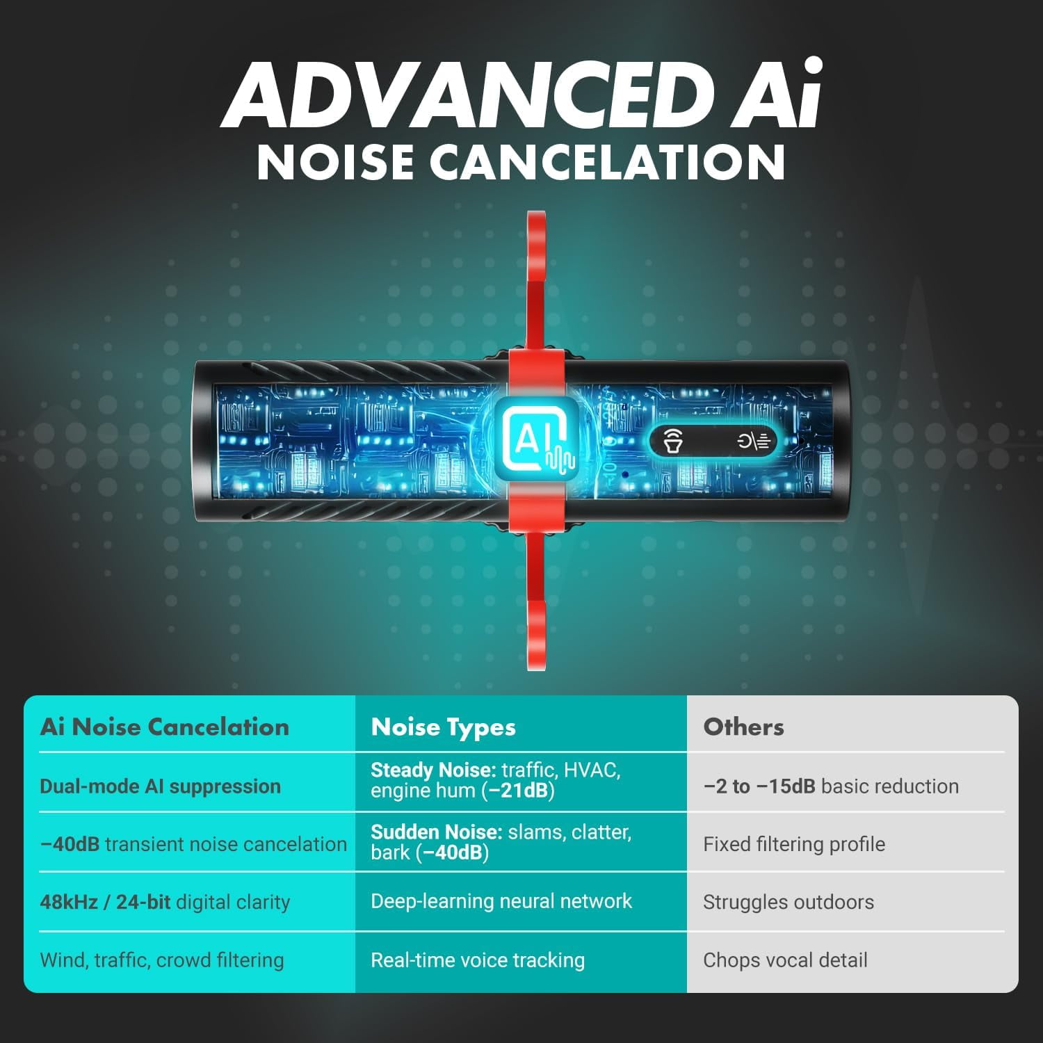 Movo VXR10-AI Shotgun Microphone with AI Noise Cancellation - Camera Microphone for DSLR, Smartphone & Computer - Supercardioid On-Camera Mic with 3.5mm & USB-C Cables