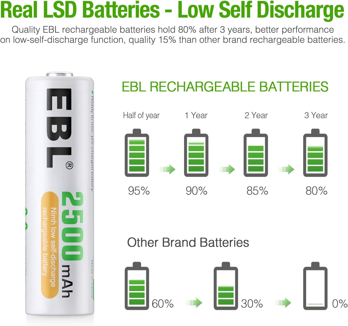EBL 24Packs AA Rechargeable Batteries 1.2V 2500mAh ,Double a Batteries