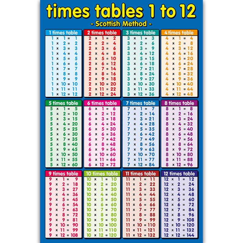 Glossy Colourful Multiplication Tables Poster 420mm x 297mm A3 Times Tables 
