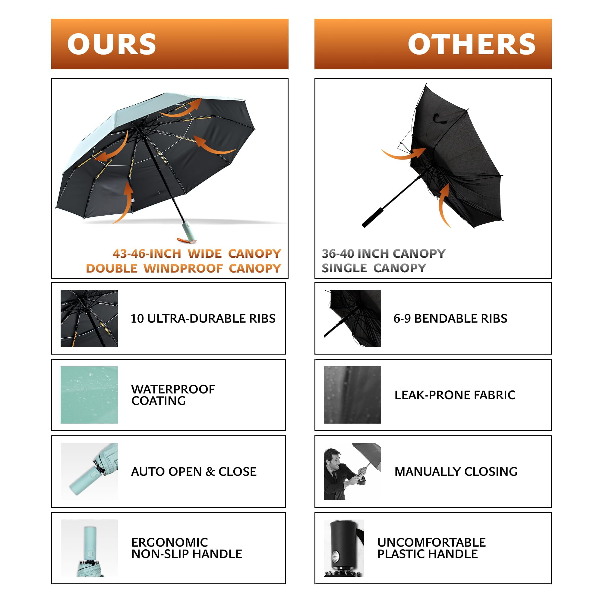 DryDay 43" Travel Umbrellas for Rain - Large Windproof Double Canopy Umbrella, 10 Durable Ribs, Strong Frame, Auto Open Close Ergonomic Handle, Compact Waterproof Umbrella for Women & Men, Pale Green