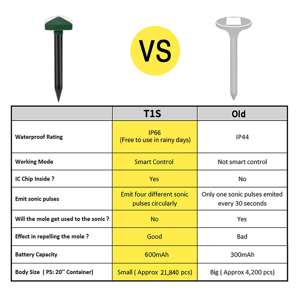 #1 Solar-Powered Mole, Vole, Gopher & Groundhog Repellent - Ultrasonic Stake Gets Rid Of Burrowing Animals From Lawn, Garden & Yard In 2 Weeks