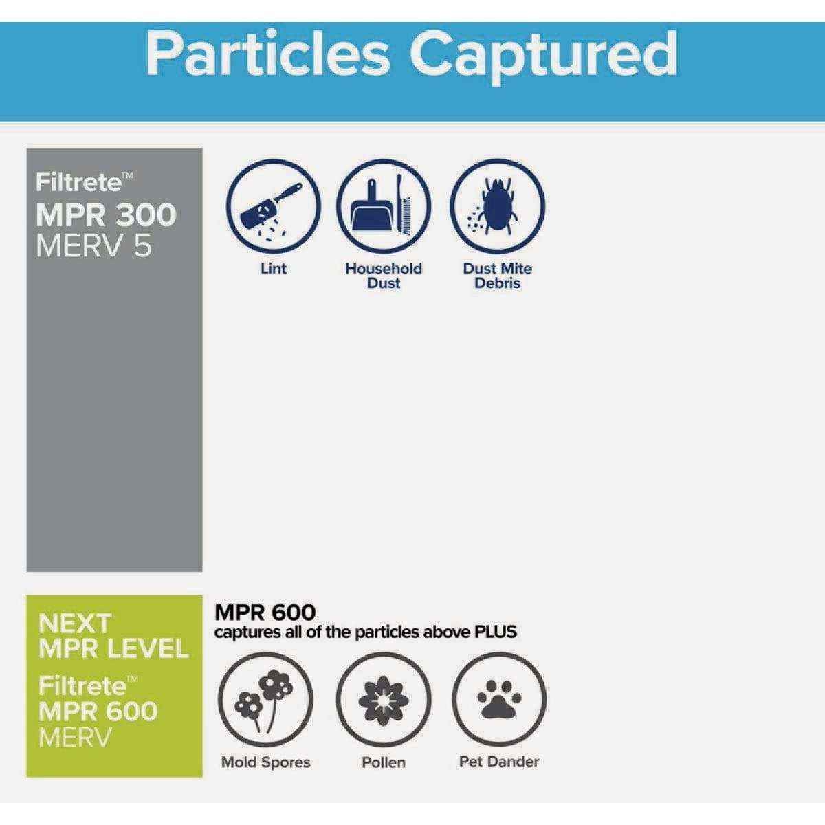 Filtrete 319-4 12x20 x 1 In. Basic Dust & Lint Pleated Furnace Air Filter, Gray, MPR 300, 3 Months - Quantity 4