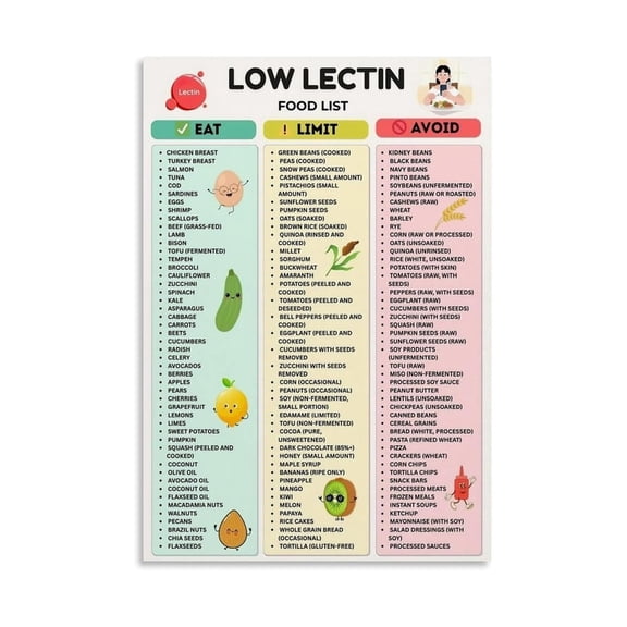 Digestion Wellness Food Chart Poster Low Lectin Foods List with Lectin Free Diet Guide and Anti Inflammatory Foods for Kitchen Bedroom Wall Art poster