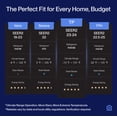 thumbnail image 4 of DELLA Hyper Heat Lower as -13°F 23,000 BTU WiFi Mini Split,Work with Alexa,Energy Star 230V 23 SEER2,Cools Up to 1,500 Sq. Ft,Inverter AC with 1.9 Ton Pre-Charged Heat Pump & 16.4ft Installation Kits, 4 of 7
