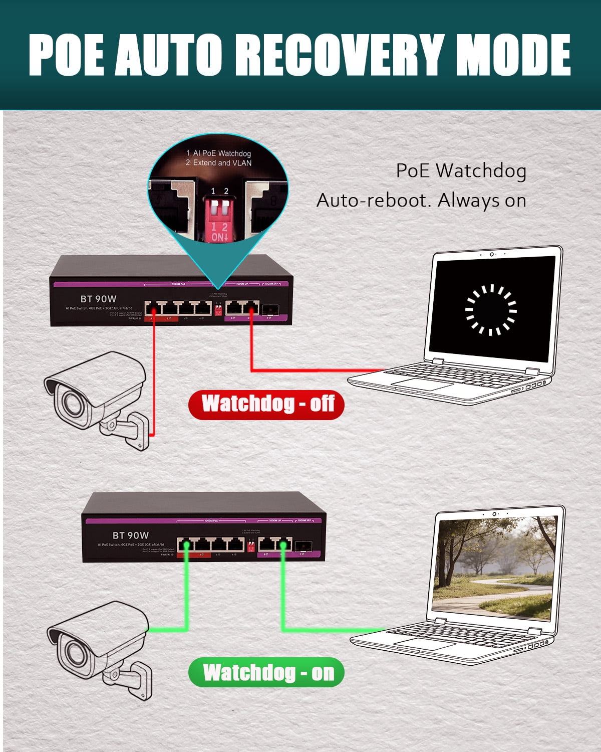 Ethernet Switch 4 Port Managed Gigabit PoE+ Switch with 3 Uplink Ports(2RJ45+1SFP), 2 Ports 90W PoE BT, VLAN Isolation, 6KV Surge Protection, Metal Case for Home Security & Office