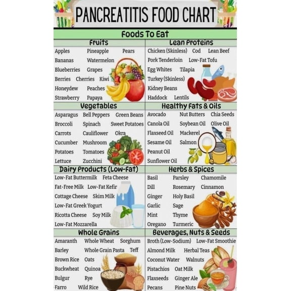 Pancreatitis Food List Poster  Suitable For Home Kitchen Dining Room Sanatorium Rehabilitation Centre Office Decor poster