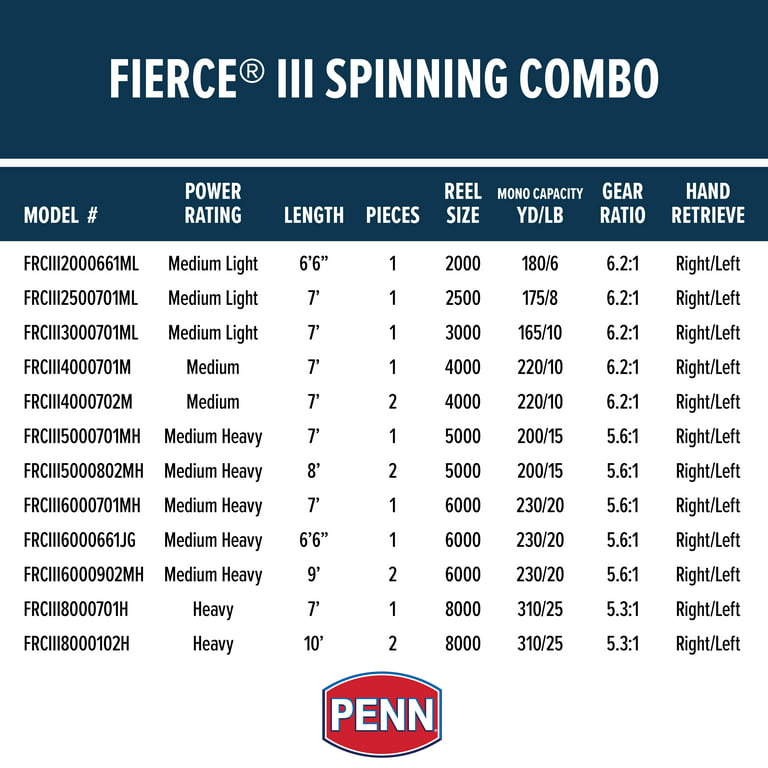 7' Penn Fierce III Spinning Combo Rod and Reel Size 4000
