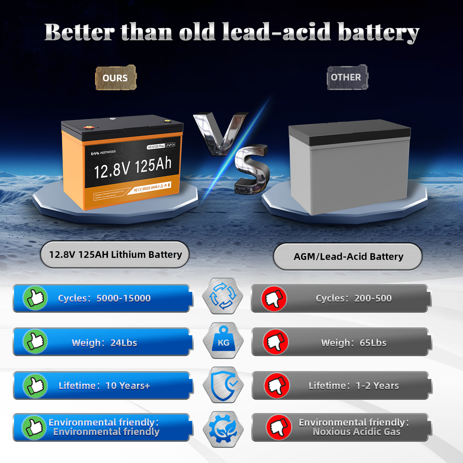 12V 125Ah LiFePO4 Lithium Battery, 1600Wh Group 31 Deep Cycle Marine RV Battery, Bluetooth 100A-BMS 1280W, Max. 15000 Cycles IP65 for Trolling Motor, Camper, Trailer, Solar Off-Grid Energy, Golf Cart