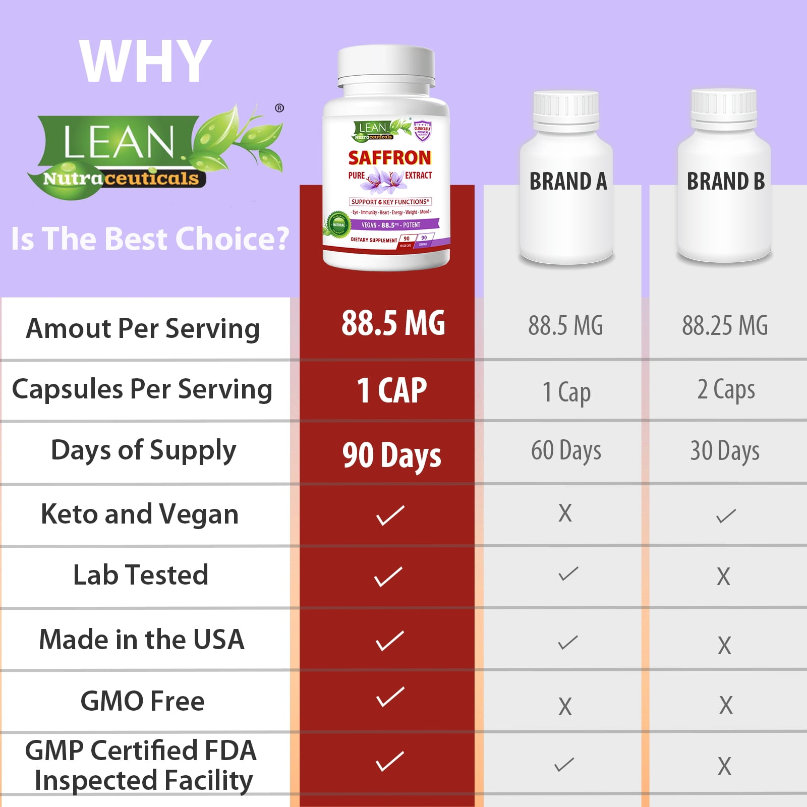 LEAN Nutraceuticals Saffron Extract Dietary Supplement 90 Capsules
